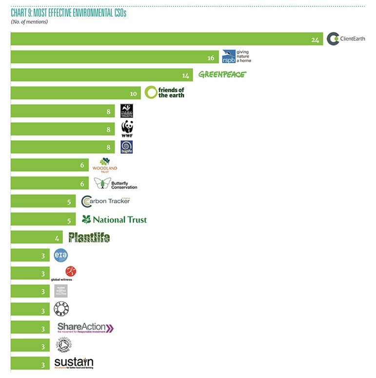 Chart showing most effective environmental CSOs