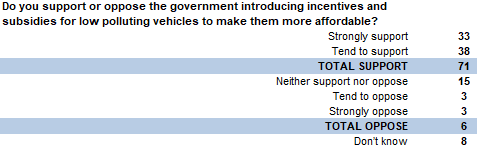 Do you support or oppose the government introducing incentives and subsidies for low polluting vehicles to make them more affordable?